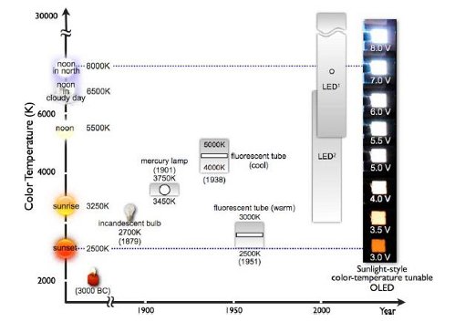 OLED-светодиоды с солнечным спектром свечения
