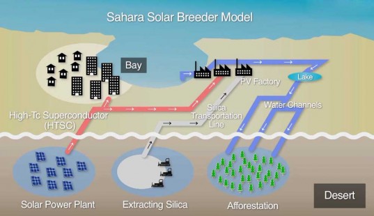 Электрическая пустыня Sahara Solar Breeder
