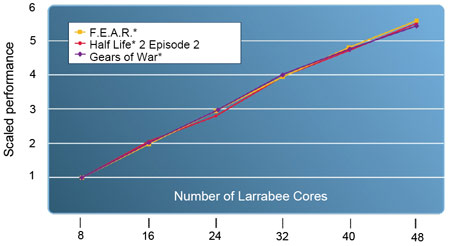 Intel, Larrabee
