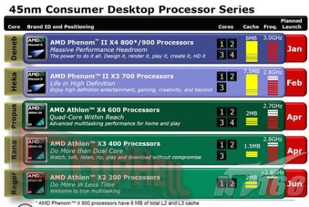 Модельный ряд-2009 AMD Phenom II
