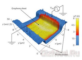 Самоохлаждение графеновых транзисторов
