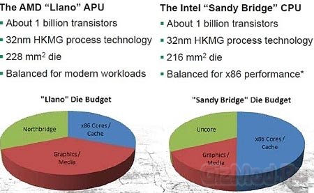 В AMD Llano будет встроен GPU Radeon HD 6550