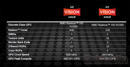 AMD выпустила первые настольные процессоры Llano