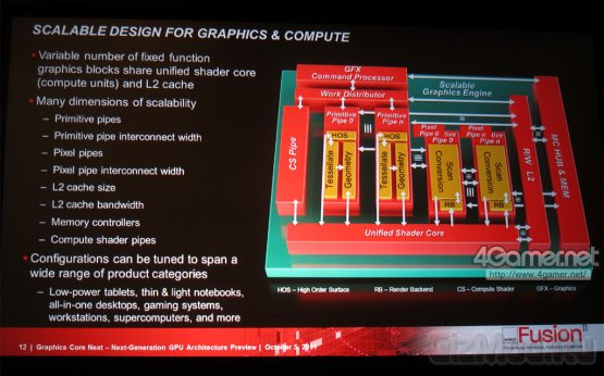 Подробности архитектуры AMD Next Generation Core