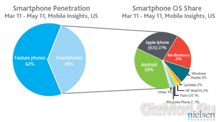 Дешевые смартфоны тормозят развитие Android
