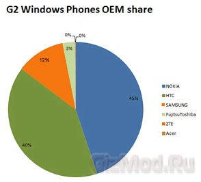 HTC держит верх на рынке Windows Phone 7