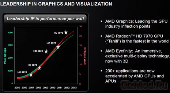 AMD точит зуб на NVIDIA 