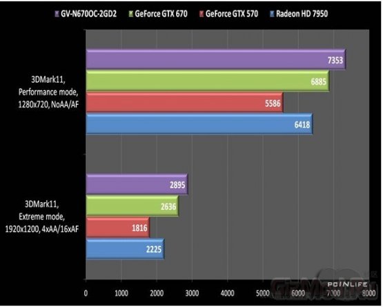 GeForce GTX 670 обошел Radeon HD 7950