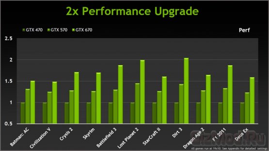 NVIDIA GeForce GTX 670 официально