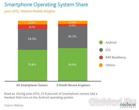 Android лидирует на американском рынке