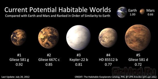 Экзопланета Gliese 581g существует