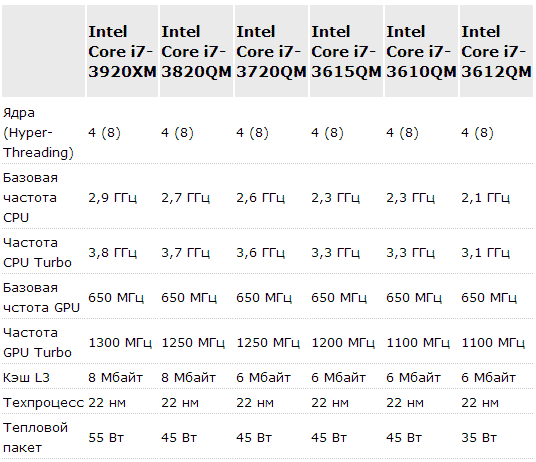 Сравнение мобильных 4-ядерников Intel Core i7-3