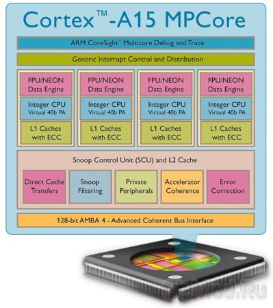 Cortex-A15 в смартфонах до конца года