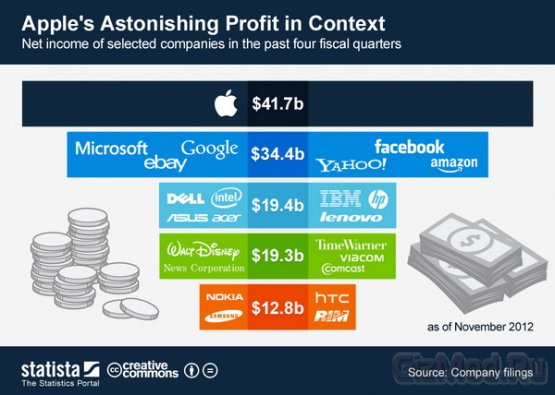 Apple - самая прибыльная компания в индустрии
