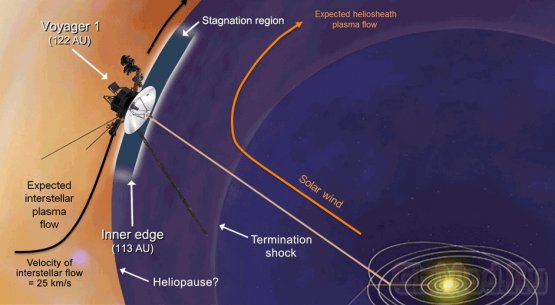 Voyager-1 достиг магнитной автострады