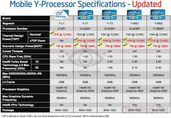 Процессоры Ivy Bridge с TDP 10-13 Вт в первом квартале 2013