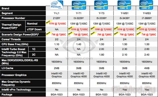 Характеристики 13-Вт и 10-Вт мобильных Intel Ivy Bridge