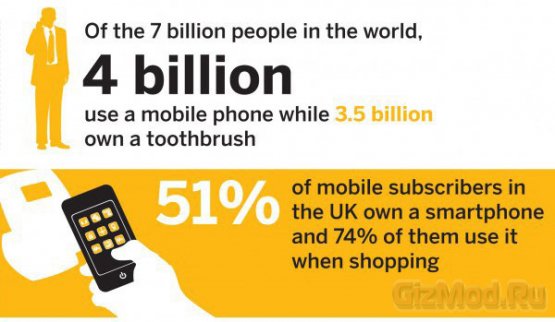 Мобильники стали популярнее зубных щеток