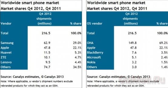 69.2% мирового рынка за Android