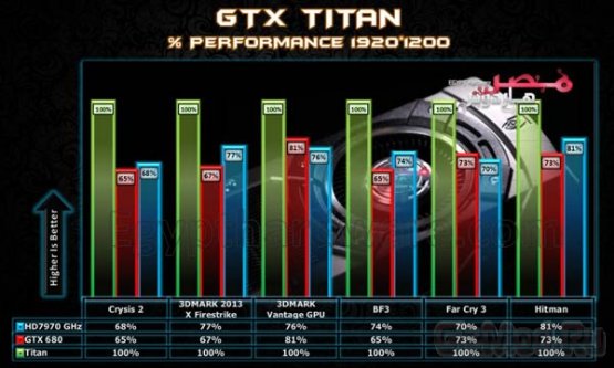 NVIDIA GeForce GTX Titan увидела свет