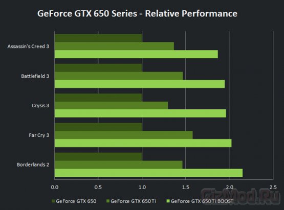 Видеокарта GeForce GTX 650 Ti Boost увидела свет