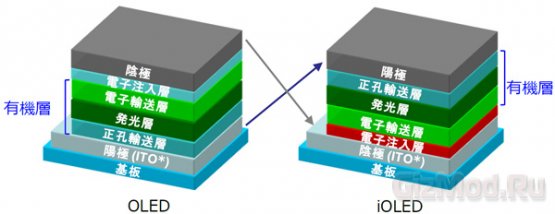 В NHK придумали, как усовершенствовать панели OLED