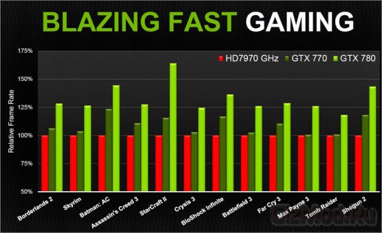 Официально представлена GeForce GTX 770 от NVIDIA