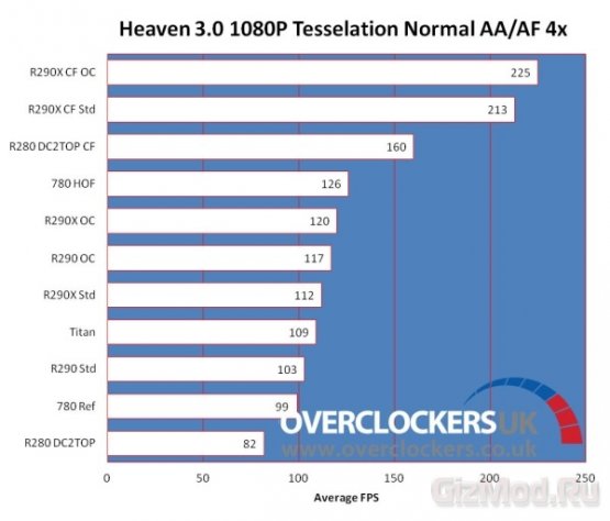 AMD Radeon R9 290 по тестам обходит GeForce GTX 780