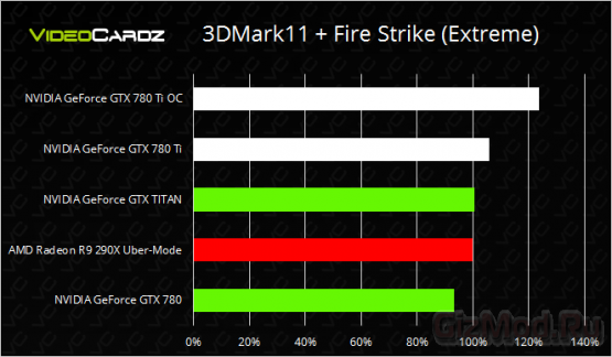 У NVIDIA GeForce GTX 780 Ti хороший разгонный потенциал