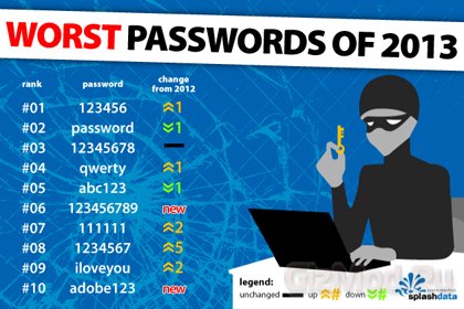 «123456» лидирует в рейтинге худших паролей