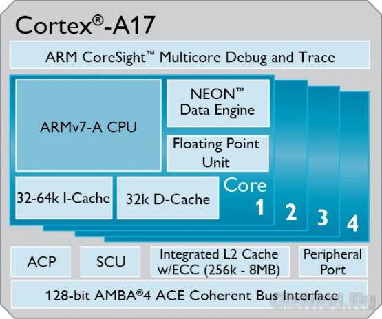 Cortex-A17 ускорит работу устройств на 60%
