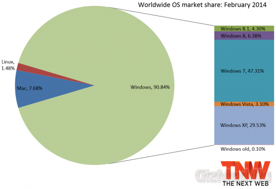 Windows 8.1 завоевывает популярность