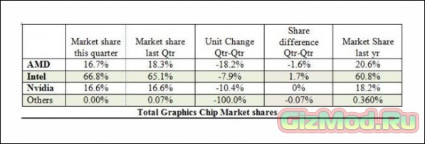 Неутешительная статистика AMD на рынке графики