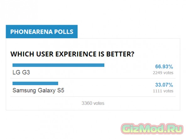 LG G3 оказался предпочтительнее за Samsung Galaxy S5