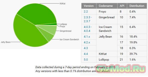 Данные по распределению OS Android