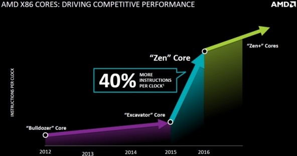AMD Zen - новое поколение процессоров для настольных ПК