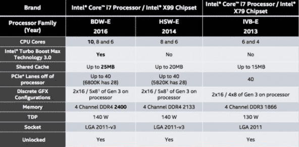 10-ядерные процессоры Intel