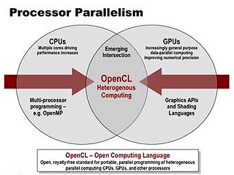 Первая версия стандарта OpenCL
