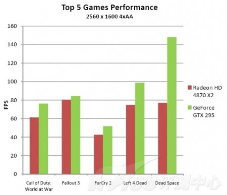 NVIDIA, GeForce, GTX 295