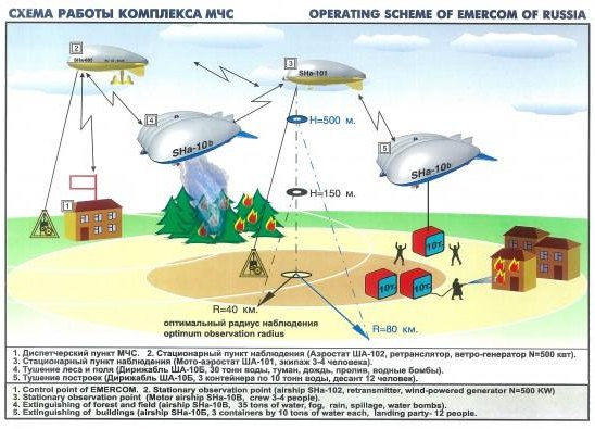 ША-200, ША-100, Дирижабль