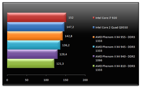 Phenom II, X4 955, X4 945, Тест