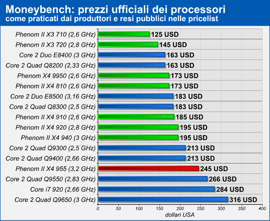 Phenom II, X4 955, X4 945, Тест