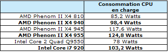 Phenom II, X4 955, X4 945, Тест