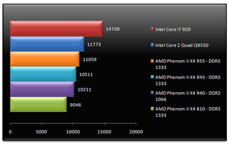 Phenom II, X4 955, X4 945, Тест