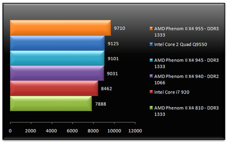 Phenom II, X4 955, X4 945, Тест