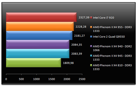 Phenom II, X4 955, X4 945, Тест