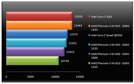 Phenom II, X4 955, X4 945, Тест