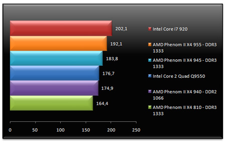 Phenom II, X4 955, X4 945, Тест