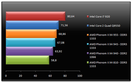 Phenom II, X4 955, X4 945, Тест