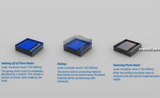 Intel, Процессор, Изготовление
